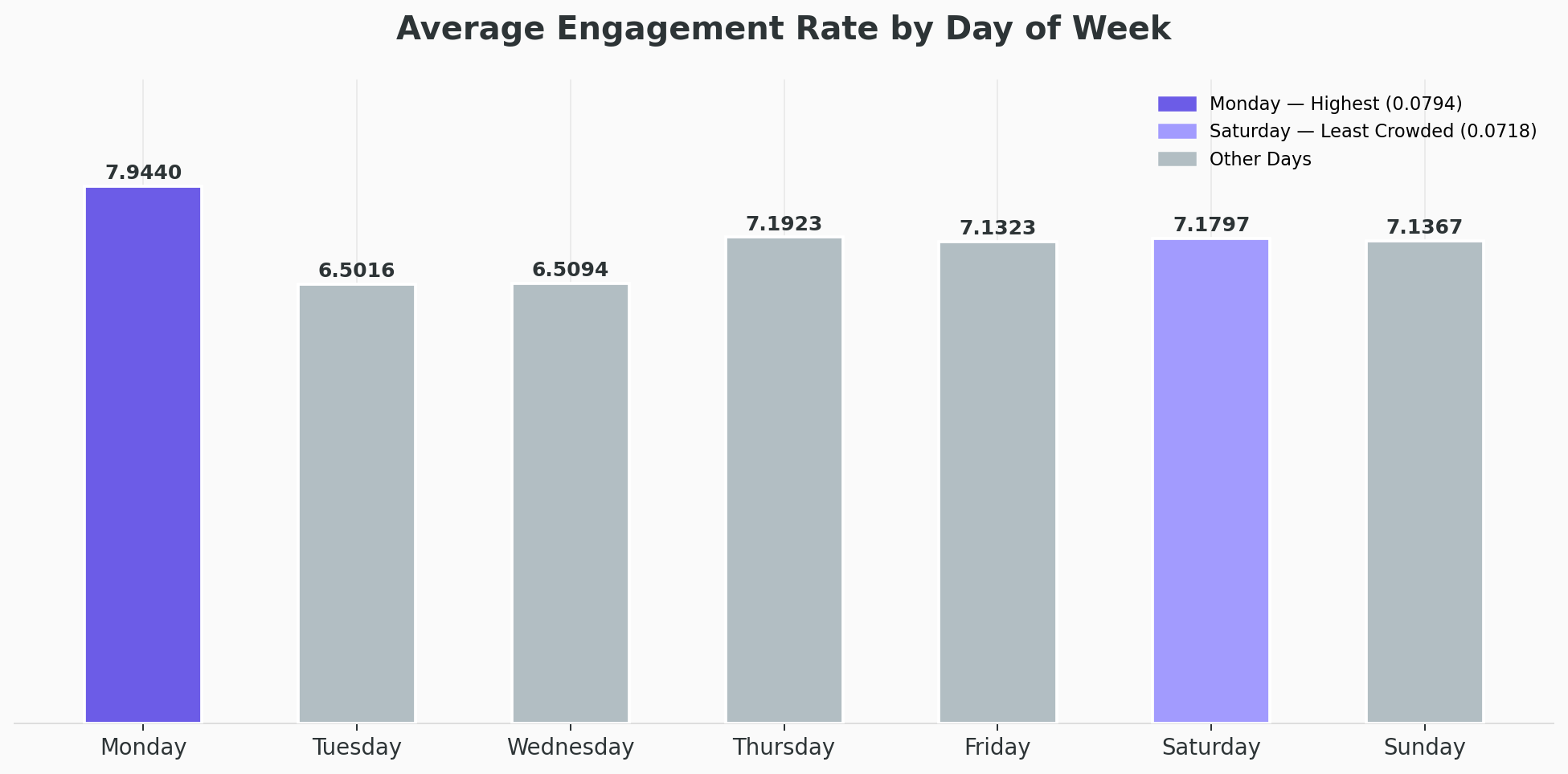 Line chart showing engagement rate by day of week