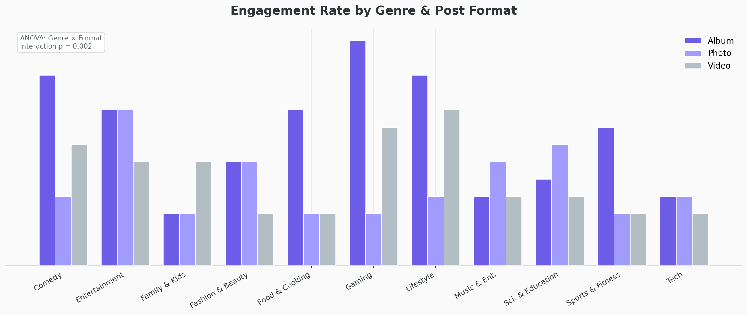 Grouped bar chart showing genre and post format interaction effects on engagement