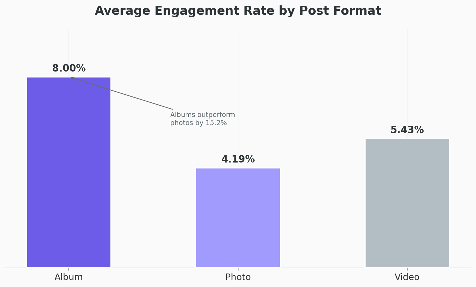 Bar chart showing average engagement rate by post format — albums lead single photos by 15.2%