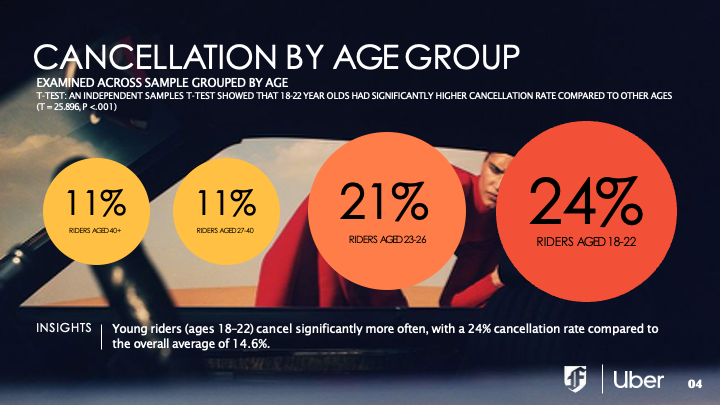 Bar chart showing cancellation rate by age group — 18–22 riders cancel at 24%, nearly double the 14.6% average