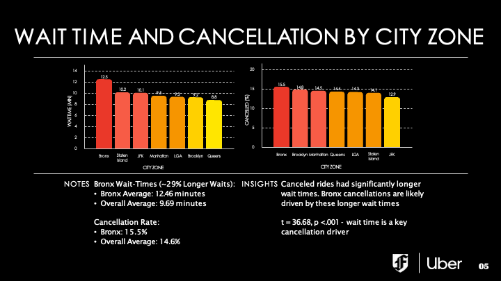 Chart showing wait time and cancellation rate by NYC zone — the Bronx leads in both metrics